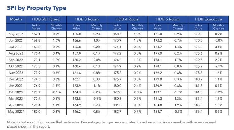 HDB Resale Price Index By Property Type May 2023